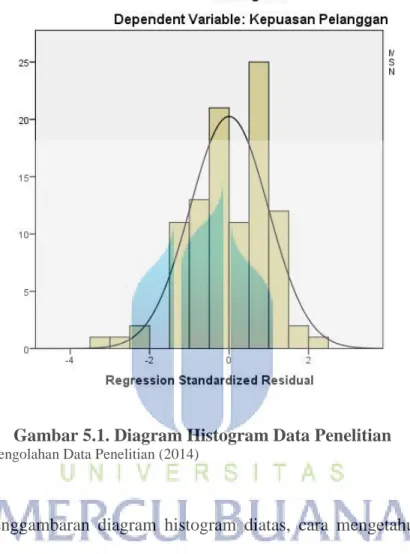 Gambar 5.1. Diagram Histogram Data Penelitian 