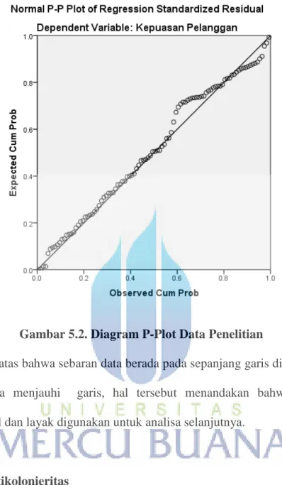 Gambar 5.2. Diagram P-Plot Data Penelitian 