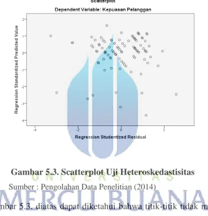 Gambar 5.3. Scatterplot Uji Heteroskedastisitas                    Sumber : Pengolahan Data Penelitian (2014)
