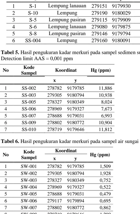 Tabel 4. Hasil pengukuran kadar merkuri pada sampel tanah dan batuan, beserta koordinat dan metode pengujiannya