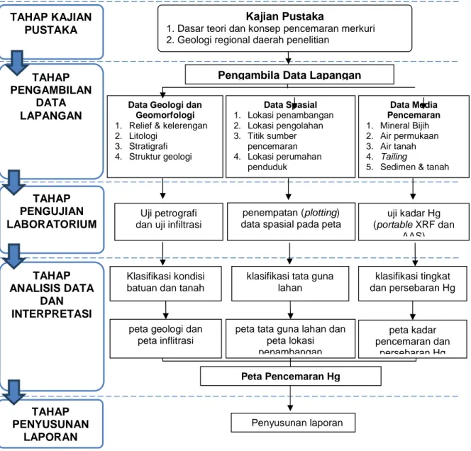 Gambar 4. Skema tahapan penelitian