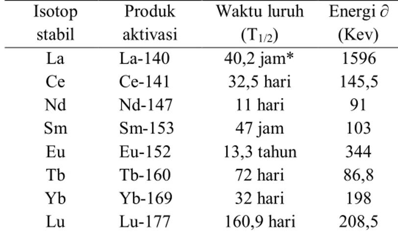 Tabel 2. Unsur Tanah Jarang dan Radionuklida yang Dianalisis dengan Gamma Spektroskopi  HPGe 