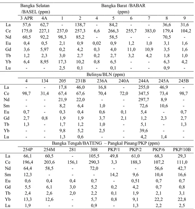 Tabel 3. Hasil Analisis Unsur Tanah Jarang pada Granitoid Klabat di Pulau Bangka dengan  Teknik Analisis Aktivasi Neutron (AAN)  