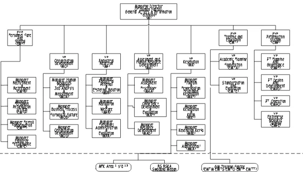Gambar 3.3 Struktur Organisasi Direktorat SDM UMUM dan IT 