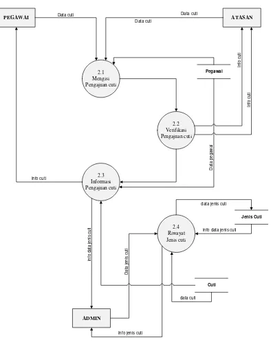 Gambar 4.7 Data Flow Diagram level 2 proses 2 yang diusulkan 
