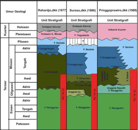 Gambar 2. Kolom kesebandingan stratigrafi daerah Kulon Progo (Harjanto, 2011 dengan modifikasi) 