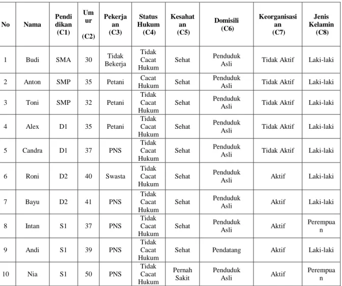 Tabel 1. Variabel Contoh Calon Kepala Desa 