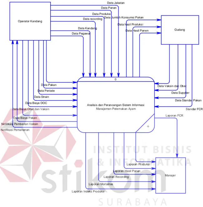 Gambar 4.7 Context Diagram Sistem Informasi Manajemen Peternakan Ayam  Broiler 