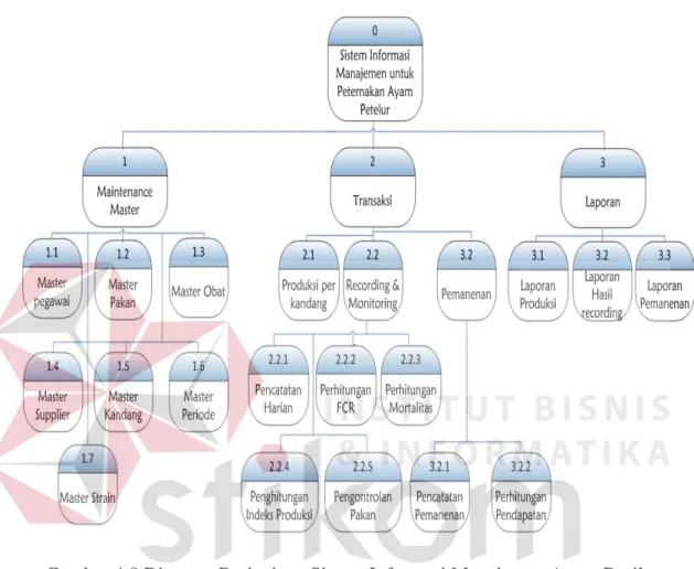 Gambar 4.8 Diagram Berjenjang Sistem Informasi Manajemen Ayam Broiler  d.  Desain DFD Level 0 