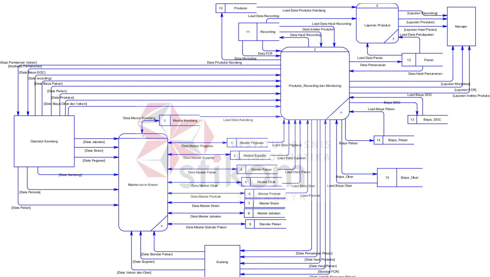 Gambar 4.9 DFD Level 0 Sistem Informasi Manajemen Peternakan Ayam Broiler 