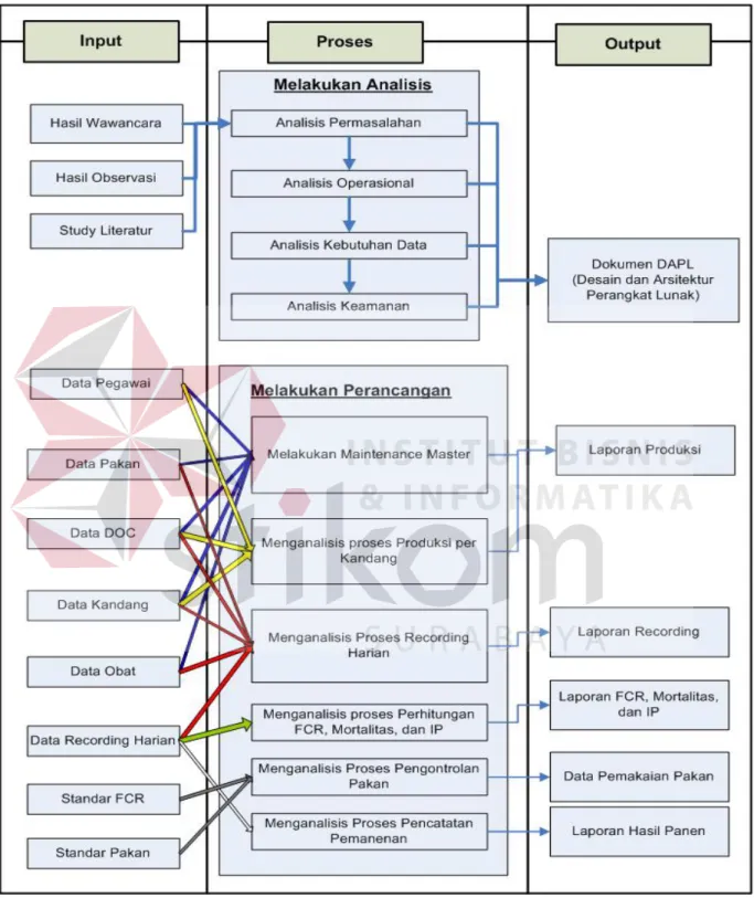 Gambar 4.2 Input, Proses,Output Diagram Sistem Informasi Manajemen  Peternakan Ayam Broiler 