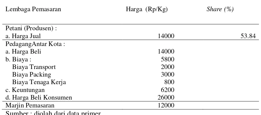 Tabel 2. Analisis Sistem Pemasaran Stroberi Pada Koptan Bali Buyan Berry Di Desa Pancasari Kabupaten Buleleng Pada Saluran Pemasaran I 