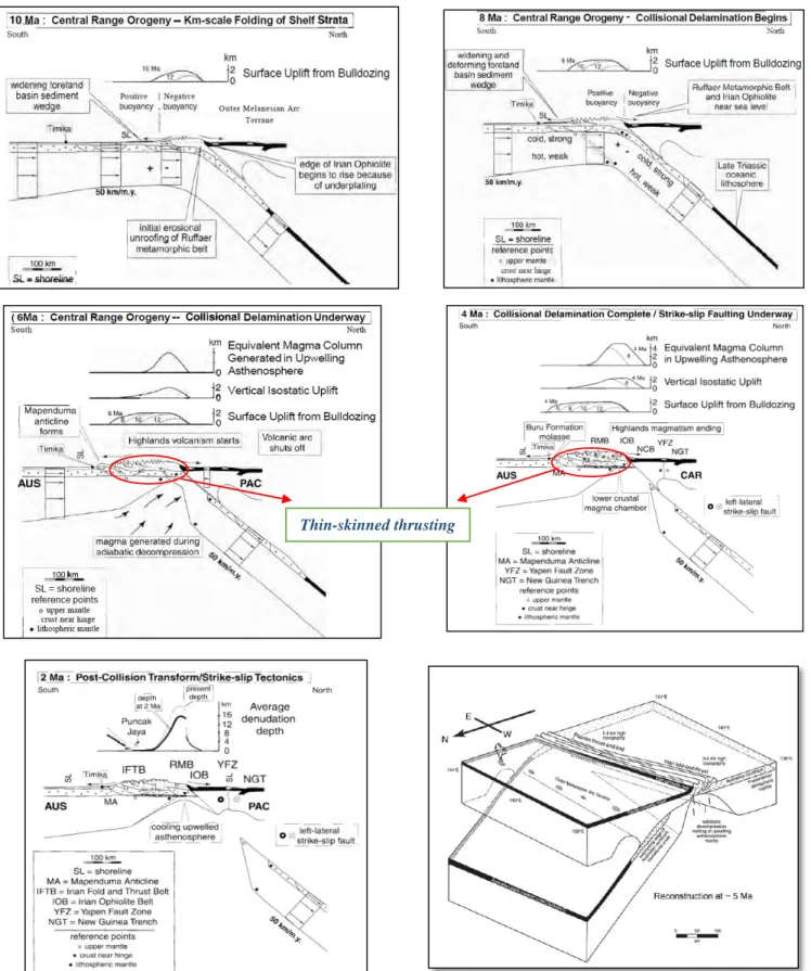 Gambar 9 Model thin-skinned deformation Thin-skinned thrusting 