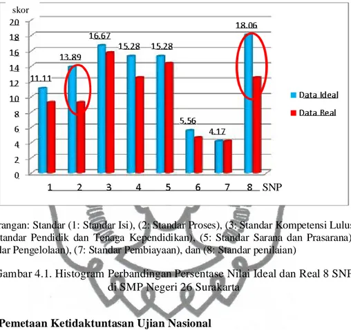 Gambar 4.1. Histogram Perbandingan Persentase Nilai Ideal dan Real 8 SNP   di SMP Negeri 26 Surakarta 