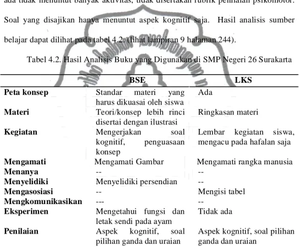 Tabel 4.2. Hasil Analisis Buku yang Digunakan di SMP Negeri 26 Surakarta 