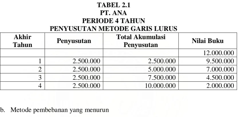 TABEL 2.1 PT. ANA 