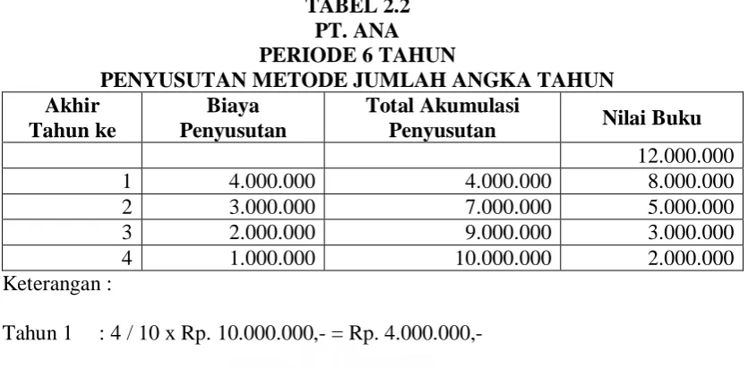 TABEL 2.2 PT. ANA 