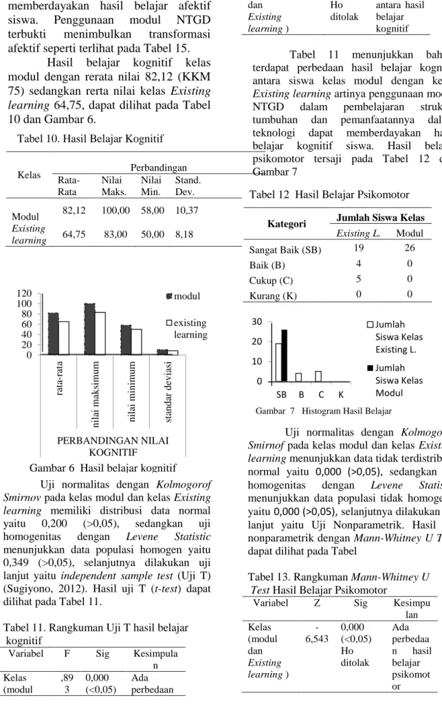 Tabel 11. Rangkuman Uji T hasil belajar    kognitif 