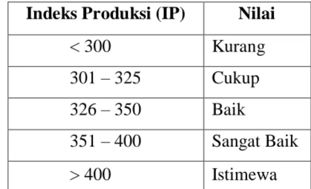 Tabel 1. Kriteria Indeks Produksi  