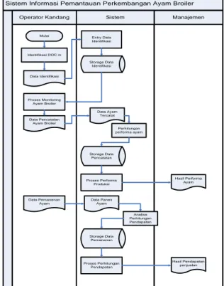 Gambar 1. System flow Sistem Pemantauan  Perkembangan Ayam Broiler 