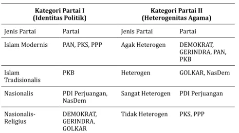 Tabel 11 dan tabel 12 berikut menunjukkan hasil analisis regresi multinomial terhadap  pengaruh identitas politik partai dan heterogenitas agama, secara berurutan, terhadap  kecenderungan intervensionis dalam kebijakan pendidikan