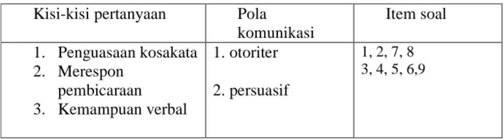 Tabel 3.2. Kisi-kisi Pertanyaan Pola Komunikasi  Kisi-kisi pertanyaan  Pola 
