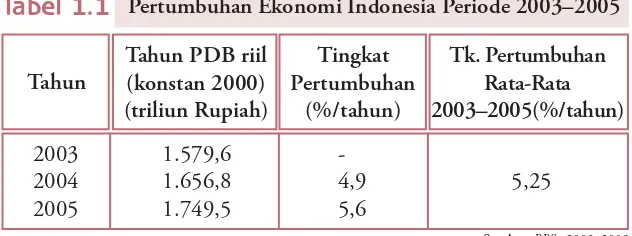 Tabel 1.1 Pertumbuhan Ekonomi Indonesia Periode 2003–2005