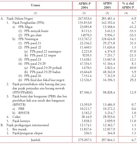 Tabel 2.3Rincian Penerimaan Negara Bukan Pajak, APBN-P 2004 dan APBN 2005 (miliar rupiah)