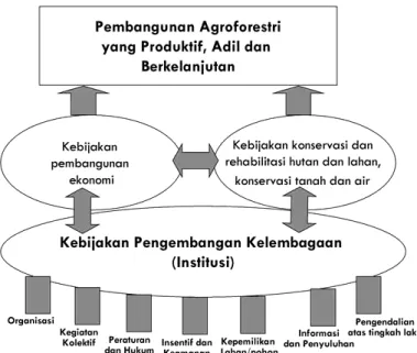 Gambar 2.  Landasan pengembangan agroforestri dengan dukungan kebijakan dan  kelembagaan yang saling melengkapi