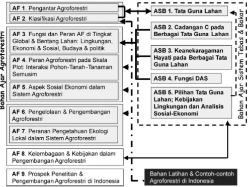 Gambar 1. Topik-topik Bahan Ajaran berbahasa Indonesia yang disiapkan untuk pembelajaran di Perguruan  Tinggi di Indonesia