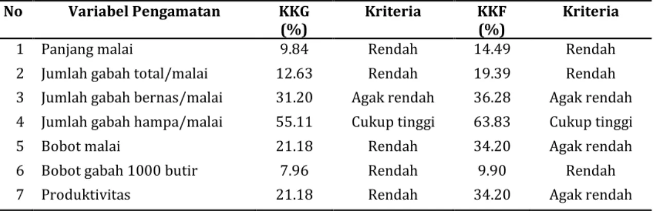Tabel 2. Nilai koefisien keragaman genotype dan koefisien keragaman fenotipe pada setiap variabel  pengamatan 