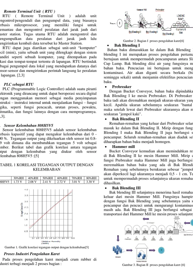 TABEL 1 KORELASI TEGANGAN OUTPUT DENGAN  KELEMBABAN 