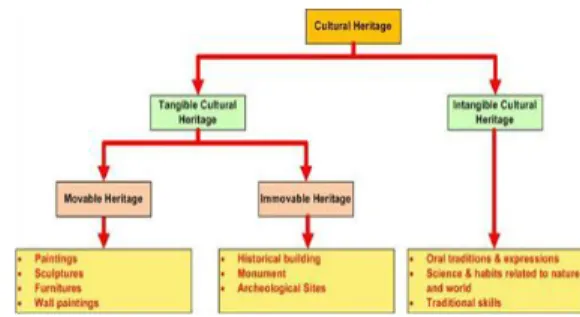 Gambar 1 Klasifikasi Warisan Budaya dari UNESCO [1] 