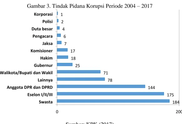 Gambar 3. Tindak Pidana Korupsi Periode 2004 – 2017    