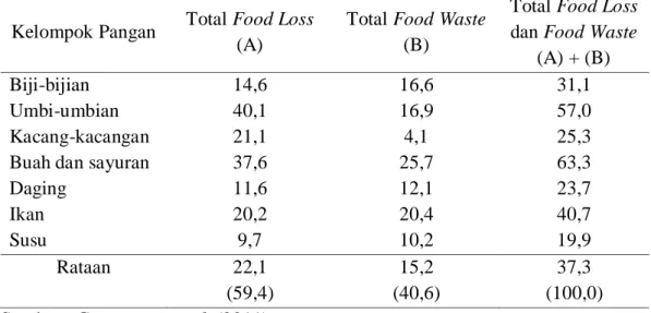 Tabel 1.1. Tingkat food loss dan food waste menurut kelompok pangan  di  dunia,  2011 (%) 