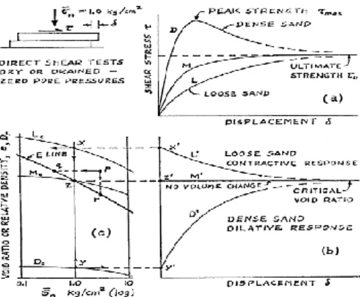 Gambar 6. Hipotesis awal angka pori kritis yang diperoleh dari berbagai  uji geser langsung (Direct Shear Tests) (Casagrande, 1975) 