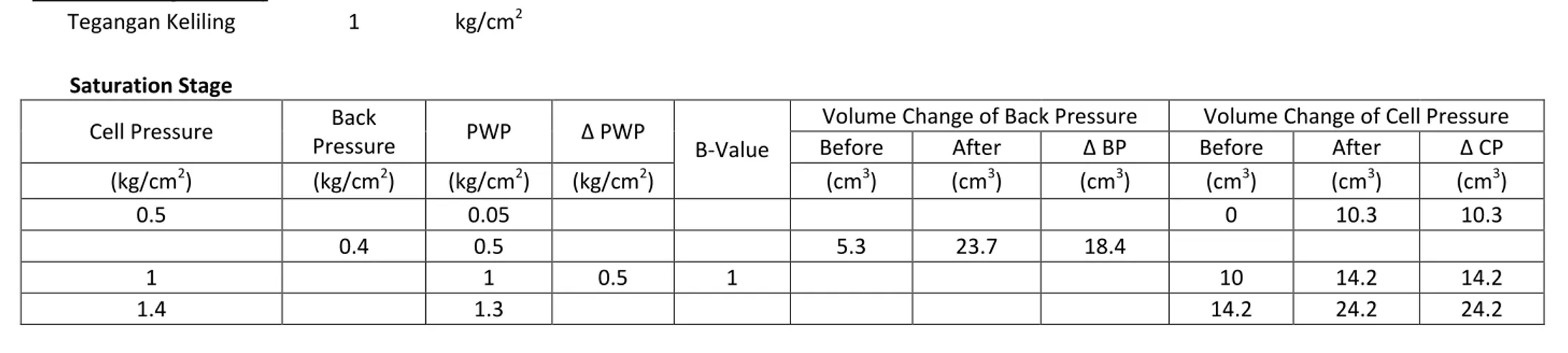 Tabel L3.1 Data Tahap Saturasi Sampel pada Kepadatan 40% 