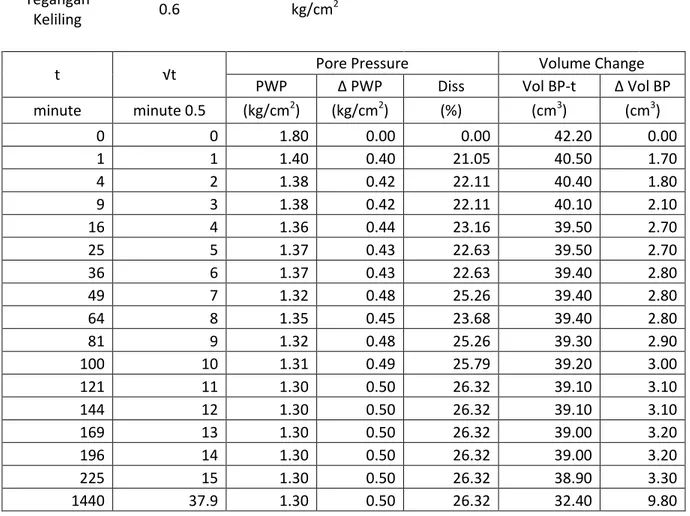 Tabel 1.1  Data Tahap Konsolidasi Sampel pada Kepadatan 20% 