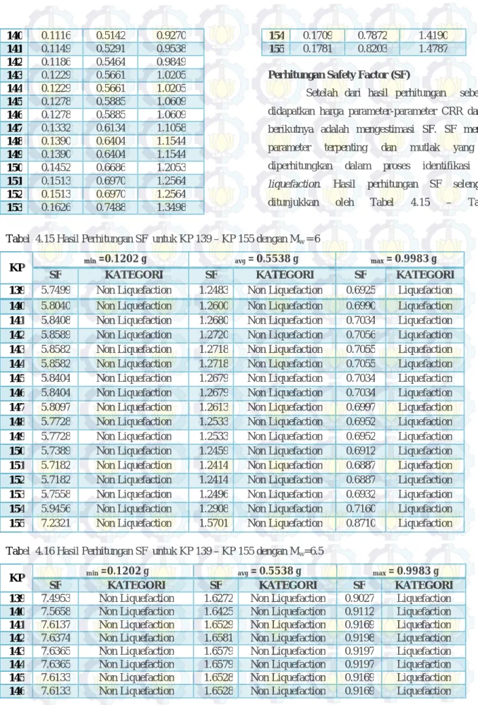 Tabel  4.15 Hasil Perhitungan SF  untuk KP 139 – KP 155 dengan M w  = 6 