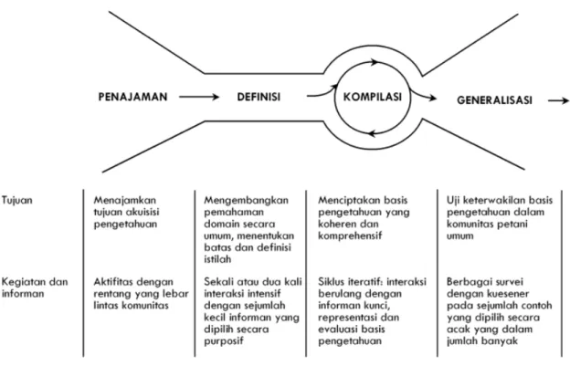 Gambar 1. Empat stadia penciptaan basis pengetahuan tentang suatu topik terdiri: penajaman topik  (scoping), definisi, kompilasi dan generalisasi