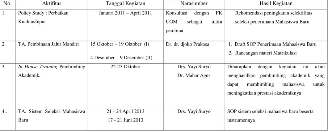 Tabel 1 Kegiatan PIC I dari 2011- 2013 