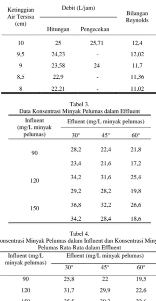 Gambar  2.  Pengaruh  Sudut  Kemiringan  Plate  Settler  terhadap  Konsentrasi Minyak Pelumas dalam Effluent 