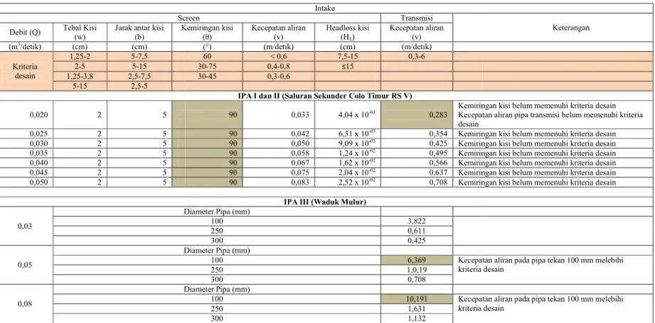 Tabel 1.  Evaluasi Unit Pengambilan