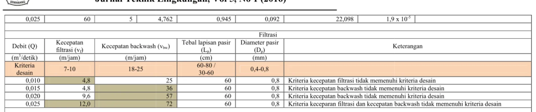 Tabel 4.  Evaluasi unit pada IPA 