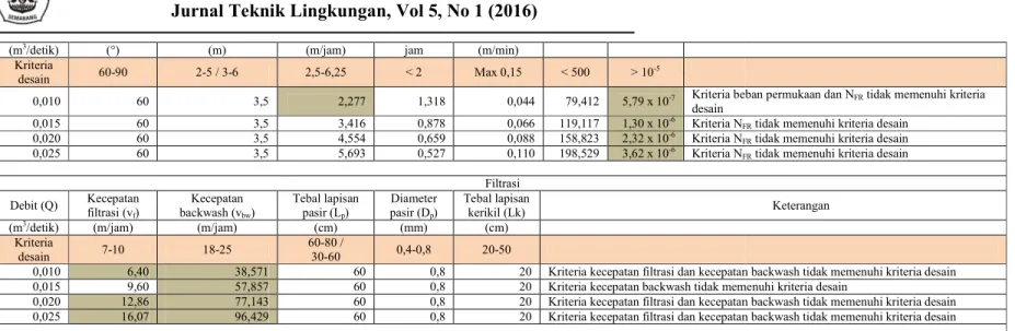 Tabel 5.  Evaluasi unit pada IPA 