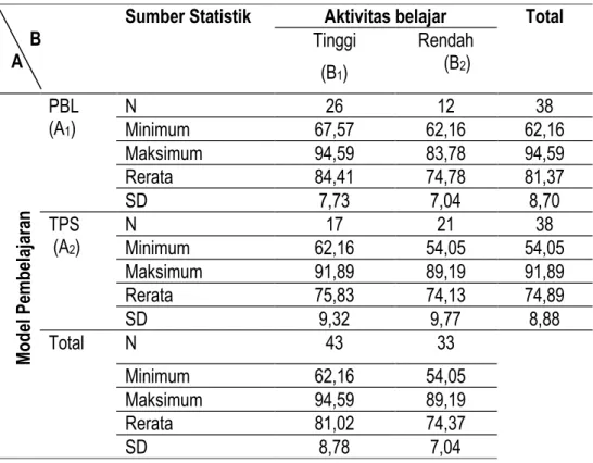 Tabel 1. Deskriptif Prestasi Belajar siswa                                   