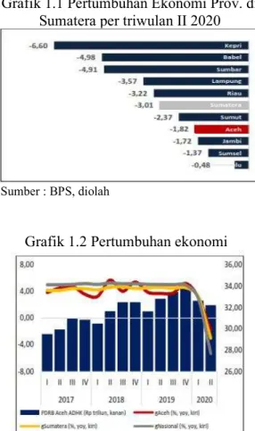 Grafik 1.1 Pertumbuhan Ekonomi Prov. di  Sumatera per triwulan II 2020