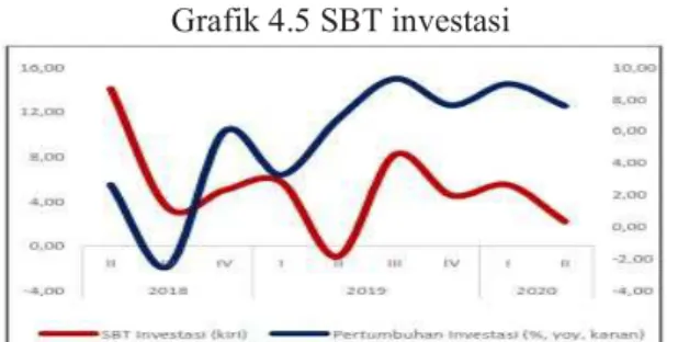Grafik 4.5 SBT investasi 