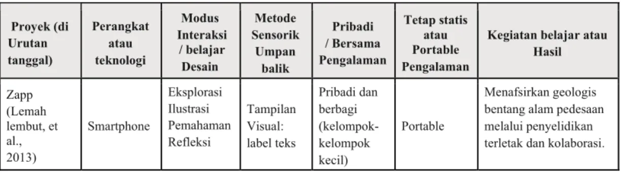 Tabel 1. Taksonomi AR digunakan dalam proyek mobile learning, menampilkan bagaimana hal itu dapat  digunakan untuk mengkategorikan berbagai aspek penelitian 