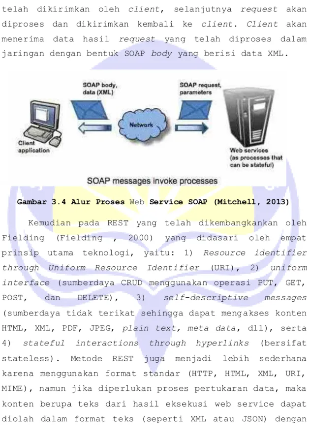 Gambar 3.4 Alur Proses Web Service SOAP (Mitchell, 2013)    Kemudian  pada  REST  yang  telah  dikembangkankan  oleh  Fielding  (Fielding  ,  2000)  yang  didasari  oleh  empat  prinsip  utama  teknologi,  yaitu:  1)  Resource  identifier  through  Uniform